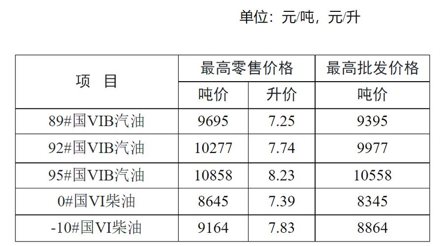 油价调整时间表日历／2025油价一览表