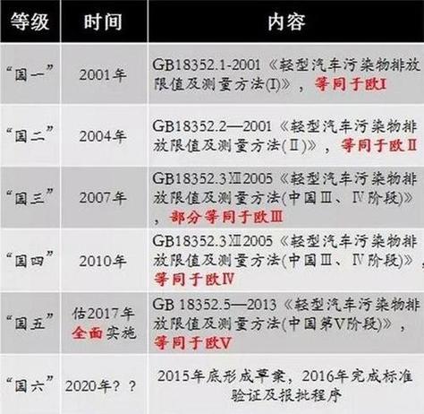 实施汽车国六排放标准 实施汽车国六排放标准的意义
