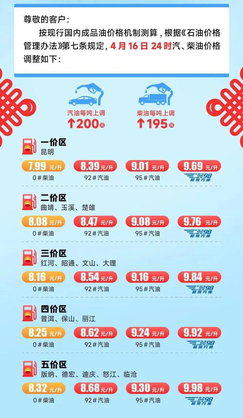 汽车油价调整最新消息／汽车油费价格