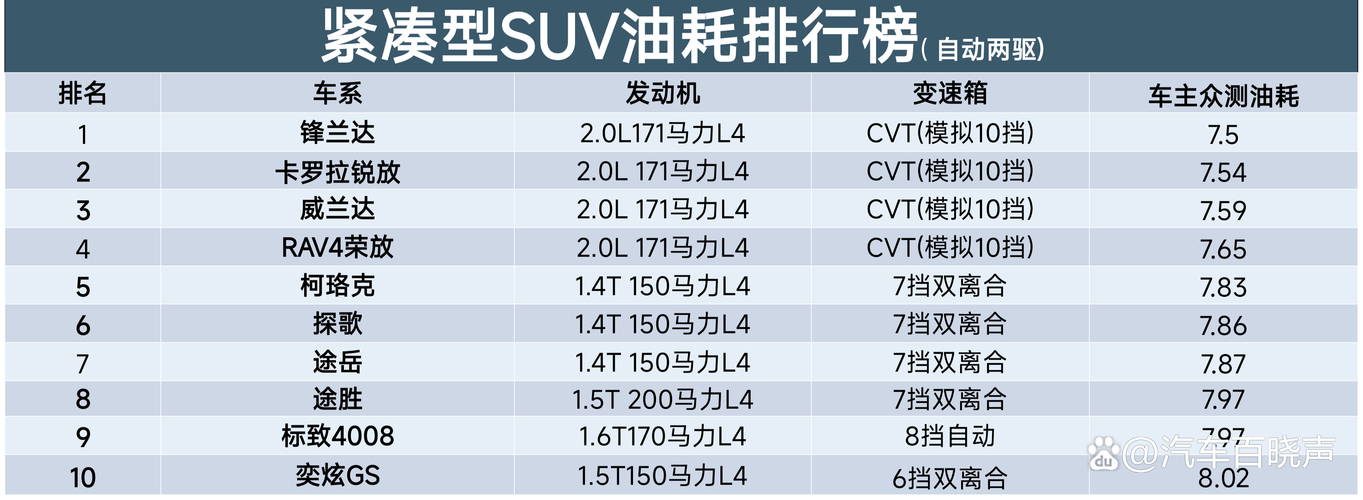 中大型suv油耗排行榜/suv燃油车排行榜前十名
